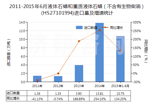 2011-2015年6月液體石蠟和重質(zhì)液體石蠟（不含有生物柴油）(HS27101994)進(jìn)口量及增速統(tǒng)計(jì)